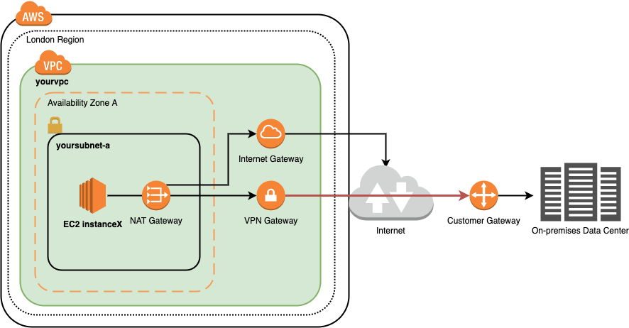 AWS network with on-premise connectivity